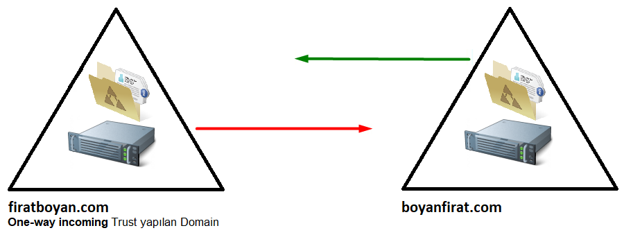 One-way incoming Trust